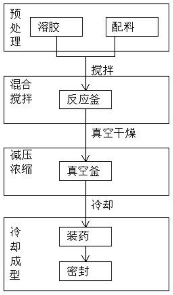 Formula and preparation process of MitoQ blueberry anthocyanin soft capsule preparation