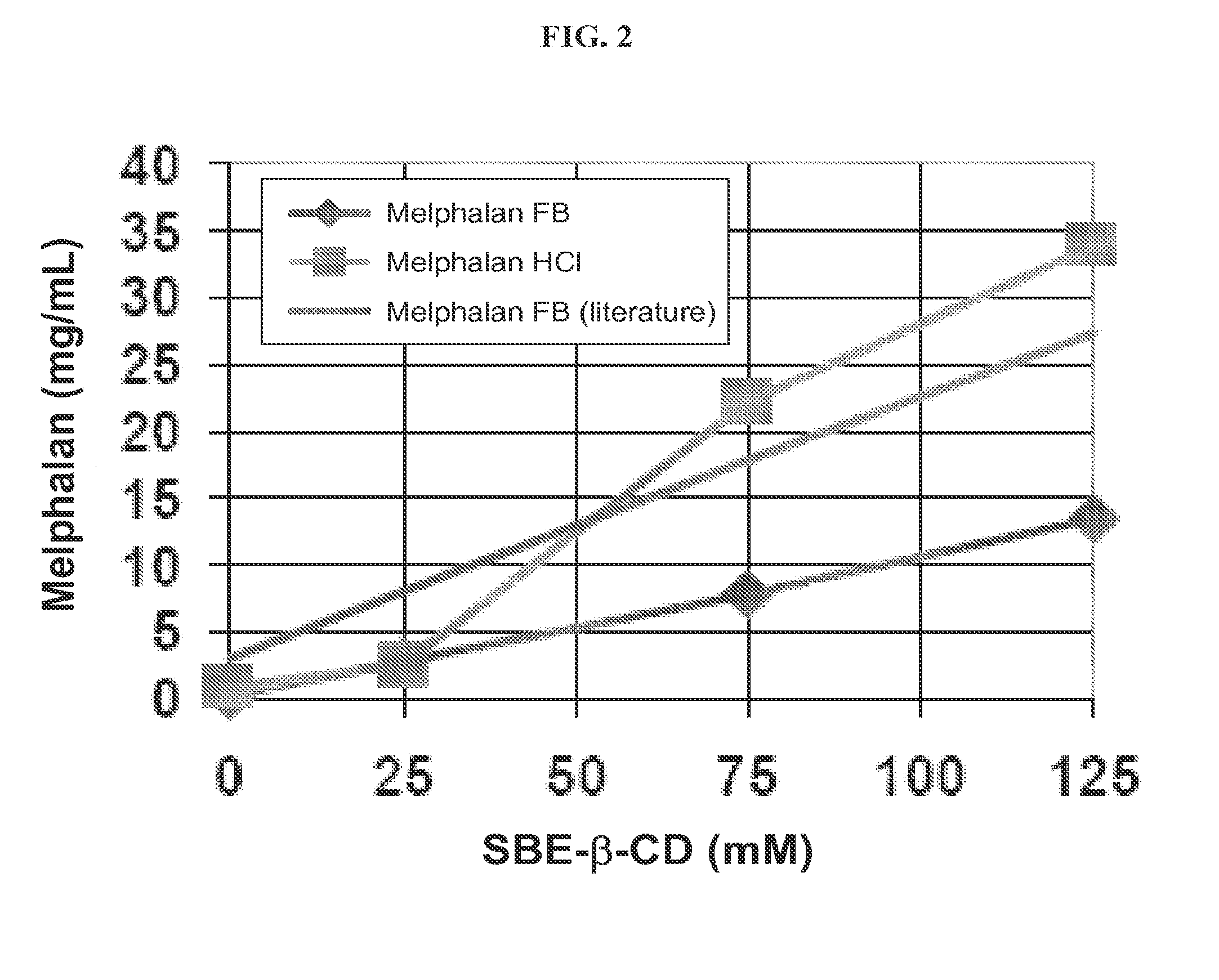 Injectable Nitrogen Mustard Compositions Comprising a Cyclodextrin Derivative and Methods of Making and Using the Same