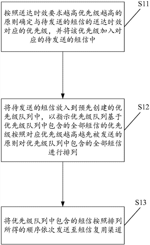 Priority queue based short message sending method and device