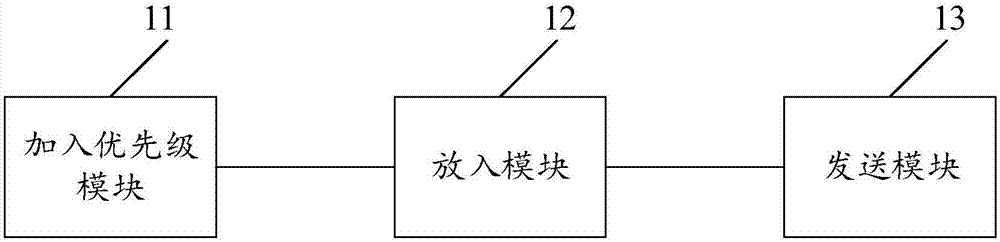 Priority queue based short message sending method and device