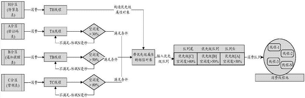 Priority queue based short message sending method and device