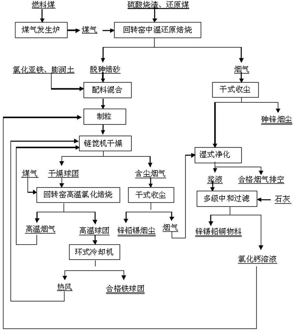 Method for producing iron pellet with sulfur acid residue containing large contents of impurities and enriching valuable metal