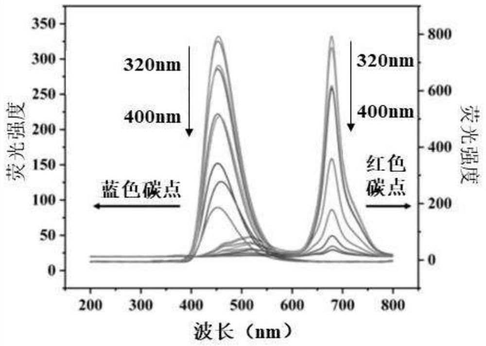 Molecularly imprinted ratiometric fluorescent probe based on carbon dots as well as preparation method and application thereof