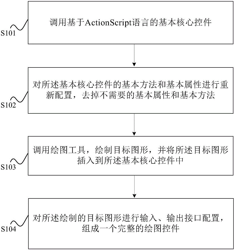 User-defined drawing control realization method and system