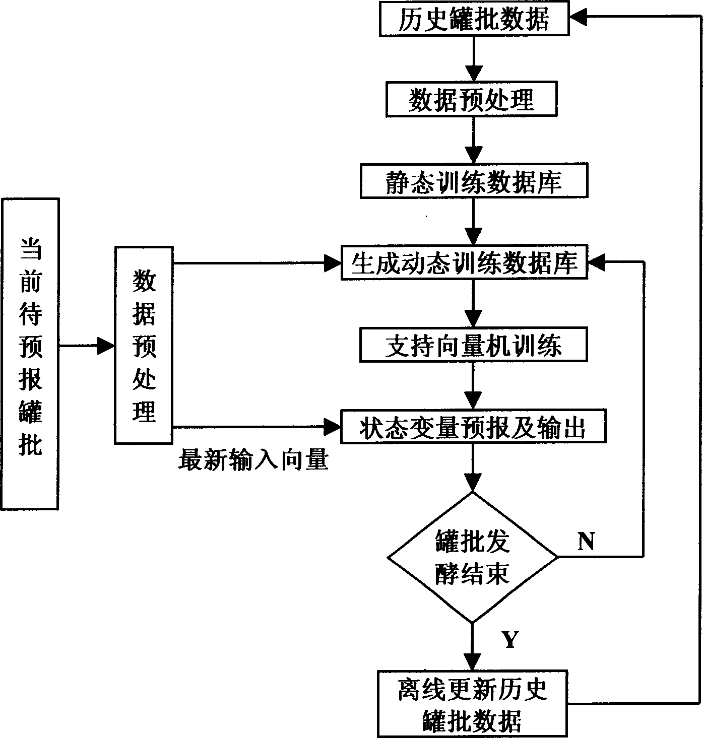 Method of soft predicting state variables of biofermentation process based on supporting vector machine