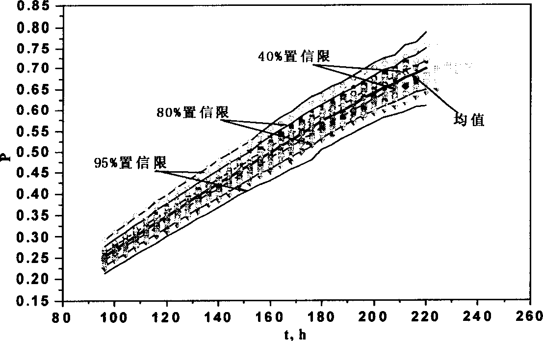 Method of soft predicting state variables of biofermentation process based on supporting vector machine