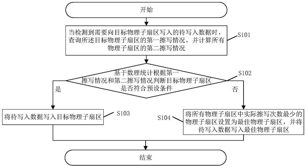 A method and system for erasing and writing data based on a norflash chip