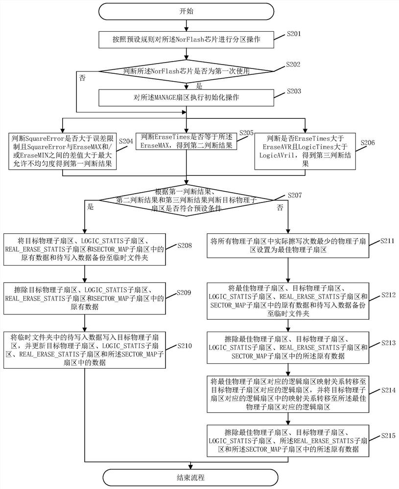 A method and system for erasing and writing data based on a norflash chip