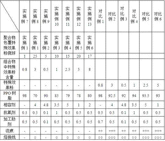 Spray-free PPO resin composition with special aesthetic effect and its preparation method and application