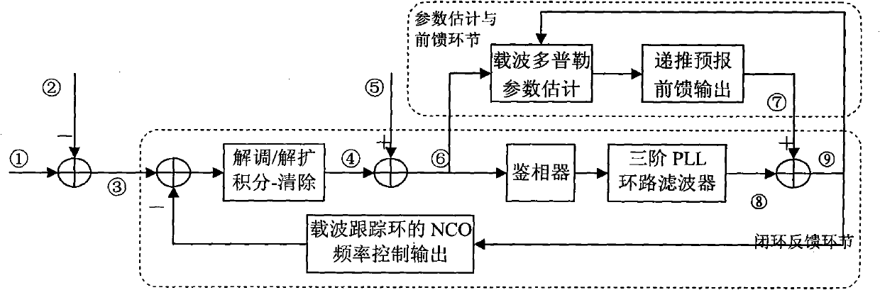 Feedforward/feedback combined type carrier wave tracking method of cluster link