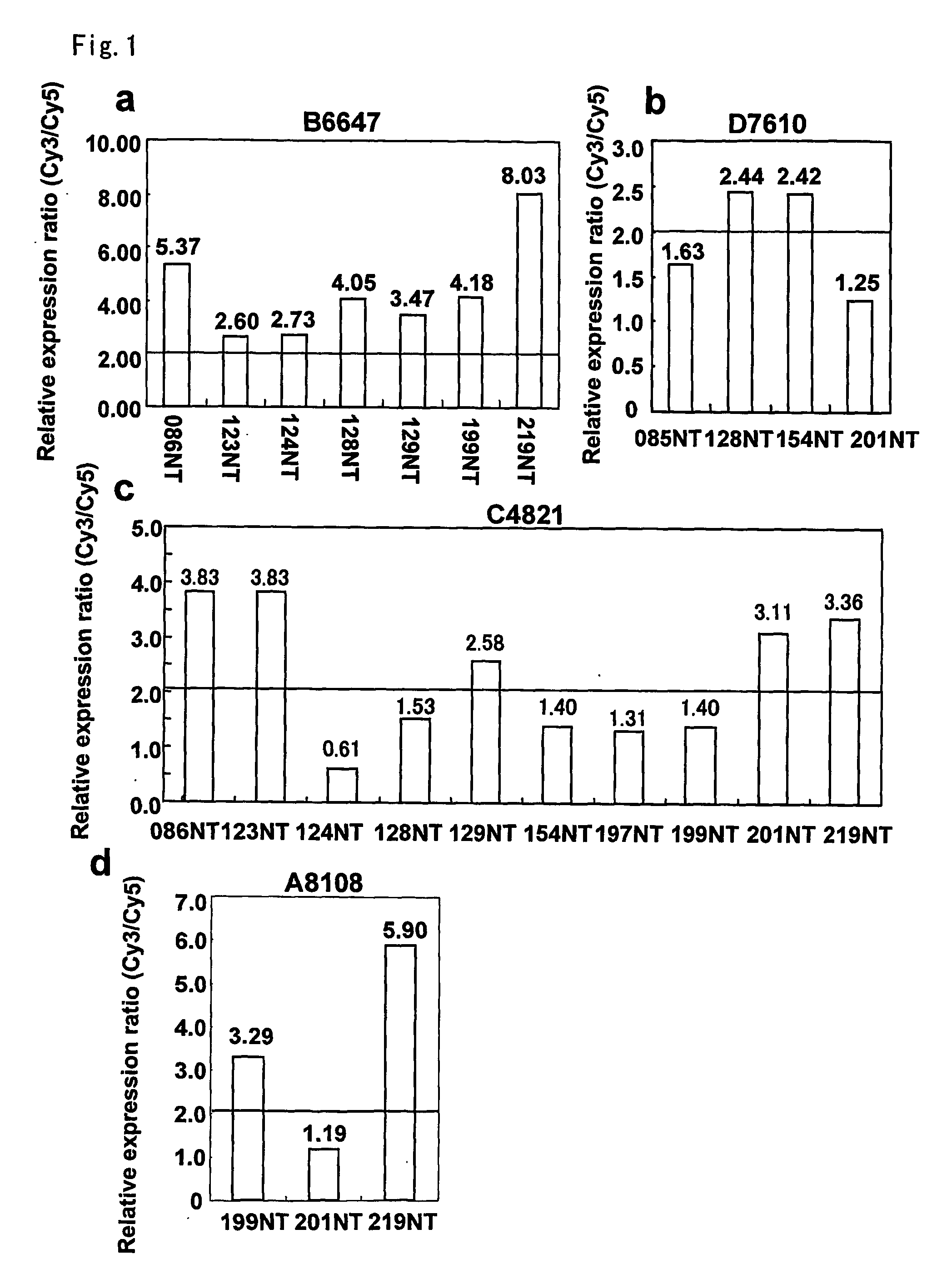 Method of diagnosing colon and gastric cancers