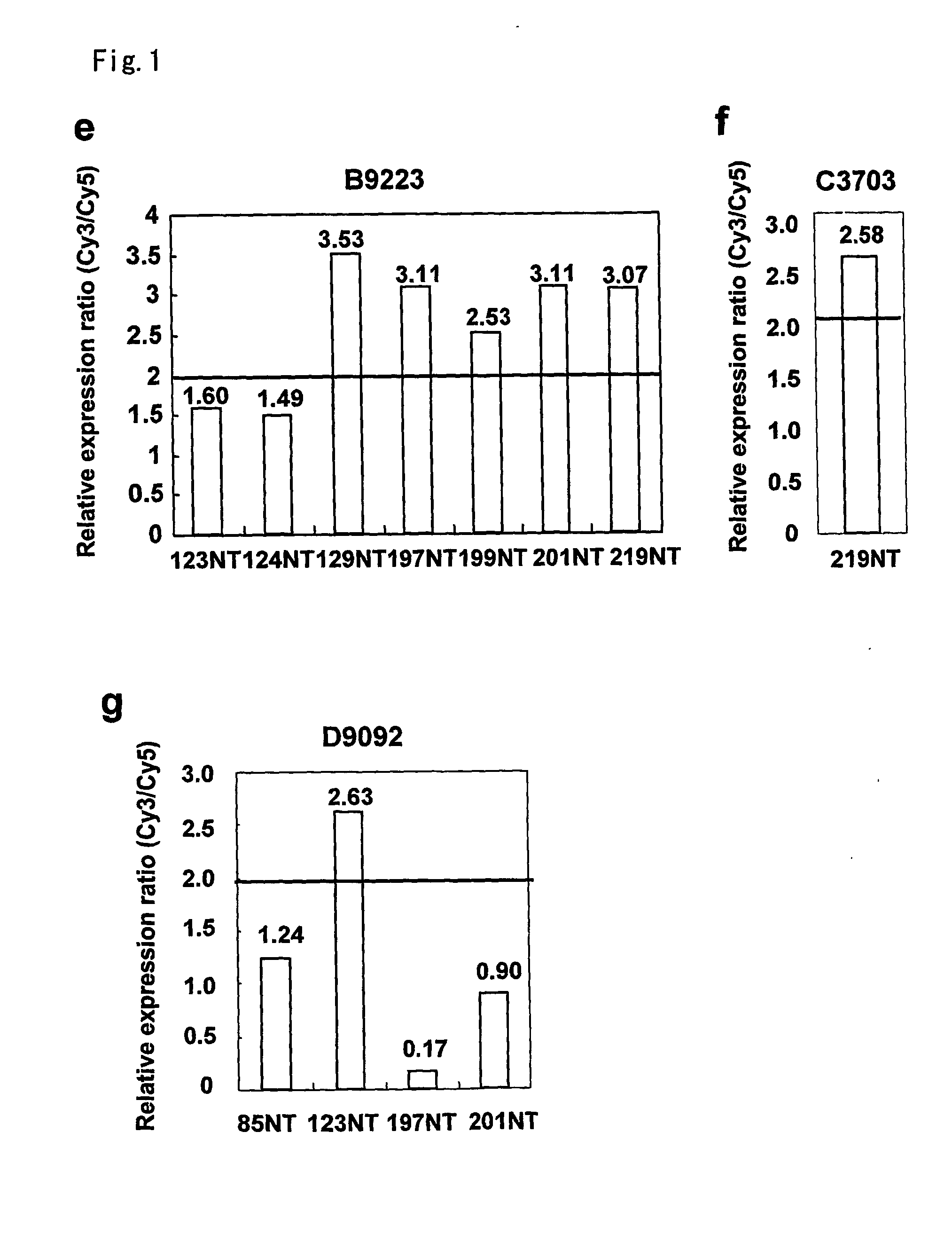 Method of diagnosing colon and gastric cancers