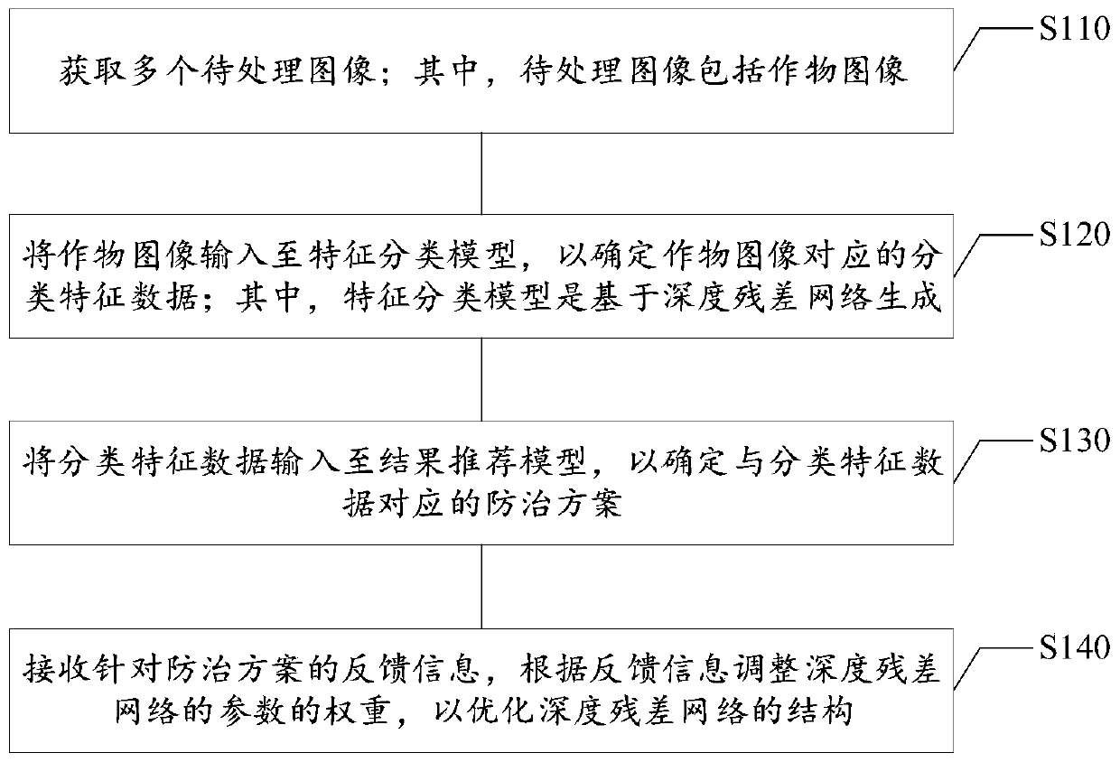 Crop disease control scheme recommendation method and device, system, equipment and medium