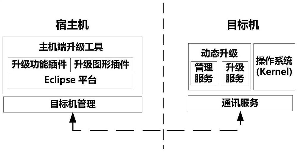 A Dynamic Upgrade Method of Software Modules in Embedded System