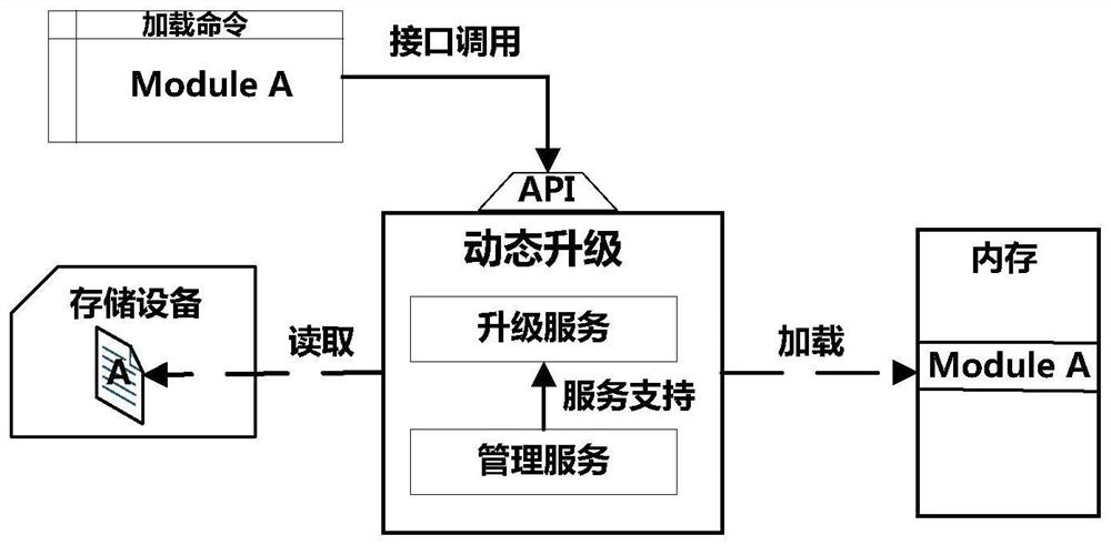 A Dynamic Upgrade Method of Software Modules in Embedded System