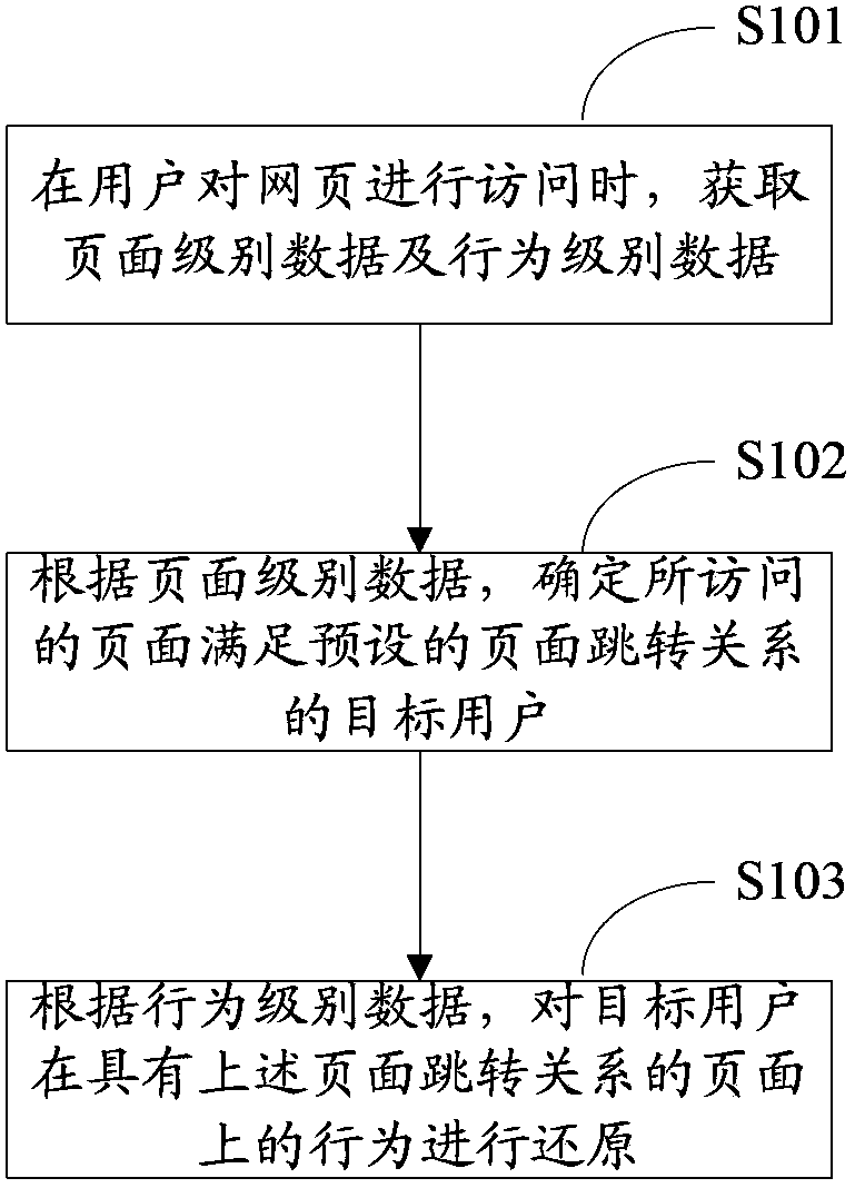 Method and device for restoring user access behaviors