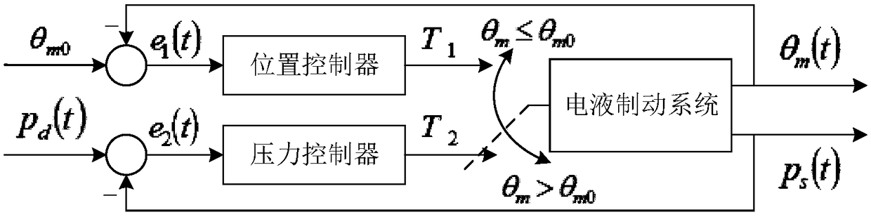 Pressure control method for decoupled electronic hydraulic brake system