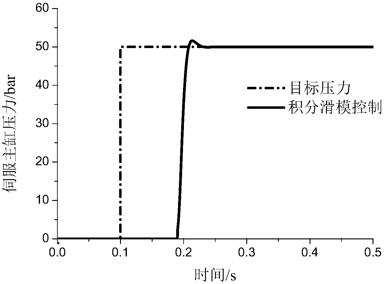 Pressure control method for decoupled electronic hydraulic brake system