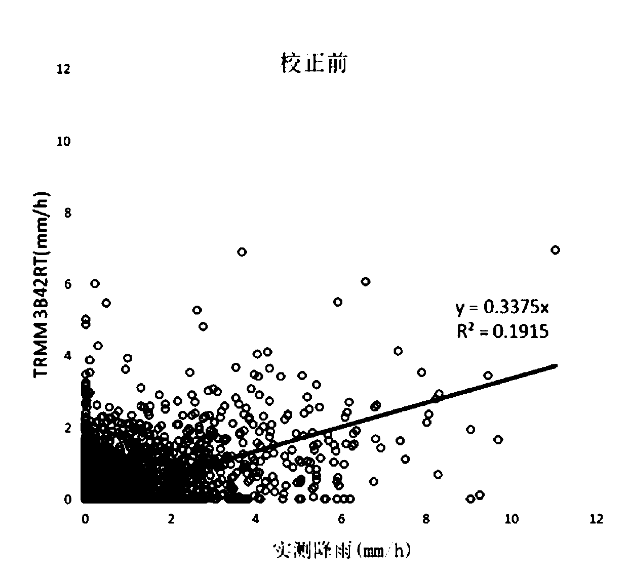 A Method of Regional Fusion and Correction of Errors Between Satellite Rainfall and Measured Rainfall