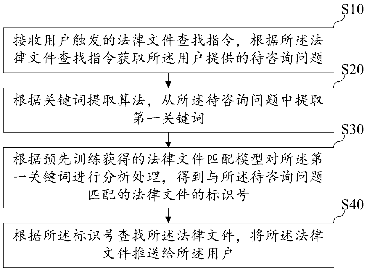 Legal file intelligent recommendation method and device, equipment and storage medium