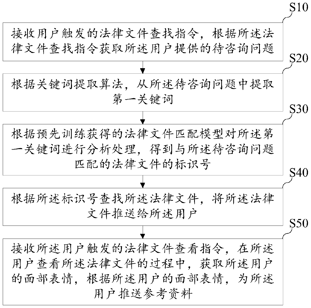 Legal file intelligent recommendation method and device, equipment and storage medium