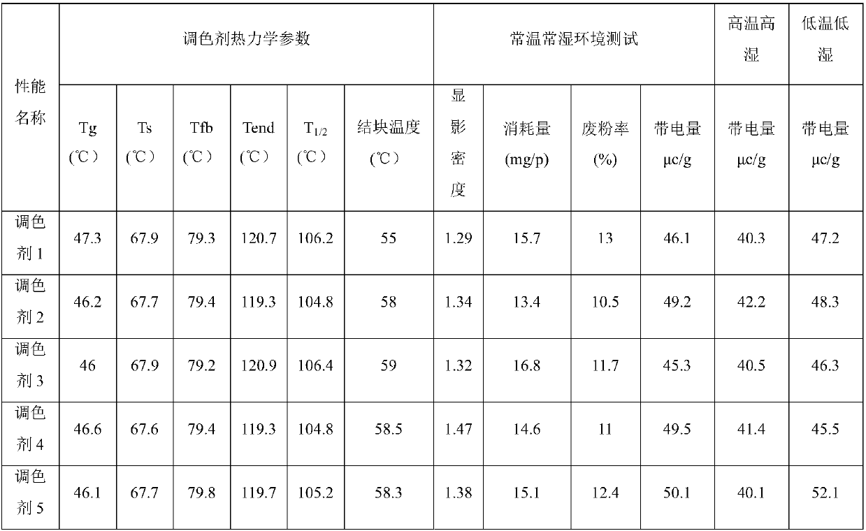 Additive for toner and preparation method thereof