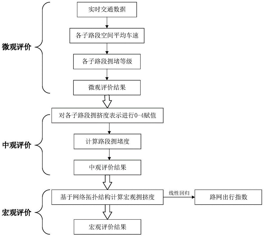 A method for evaluating the operation status of regional expressway network