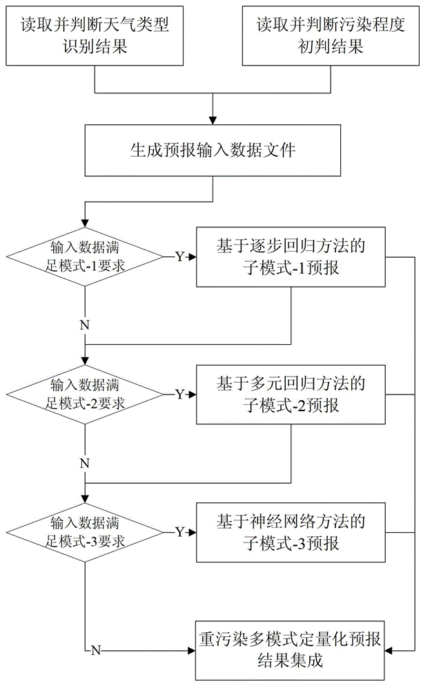 Atmospheric heavy pollution forecast method based on combination of numerical model and statistic analysis