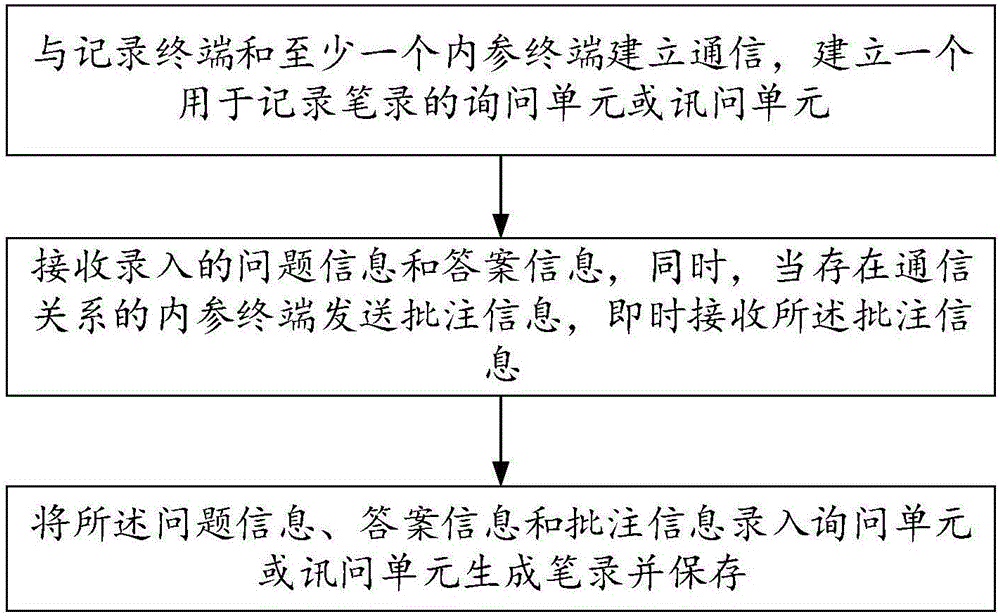 Method and system for online recording records through multiple terminals, and terminals thereof