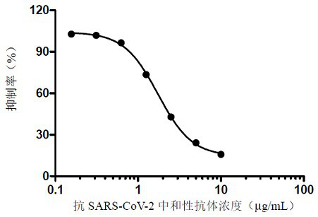 ELISA kit for detecting titer of novel coronavirus neutralizing antibody