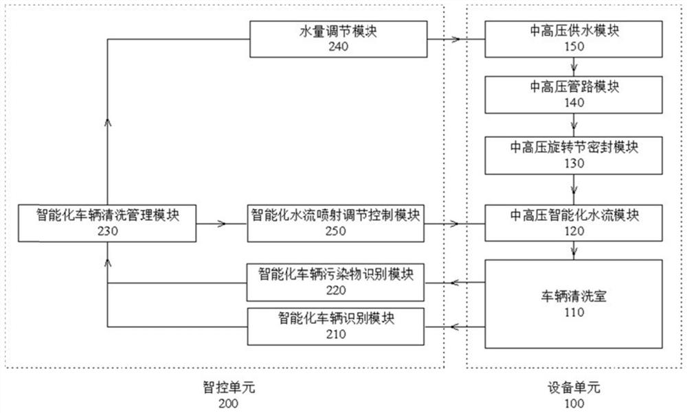 Middle-high pressure intelligent freight vehicle sludge flushing system and method