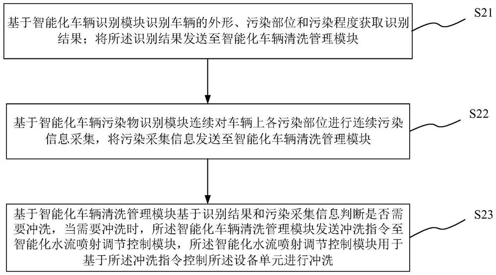 Middle-high pressure intelligent freight vehicle sludge flushing system and method