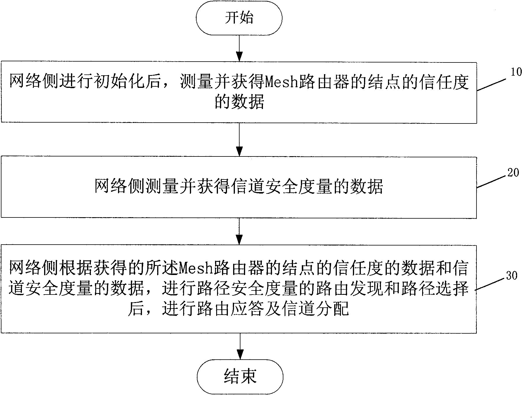 Method for secure routing and channel allocation in cognitive Mesh network