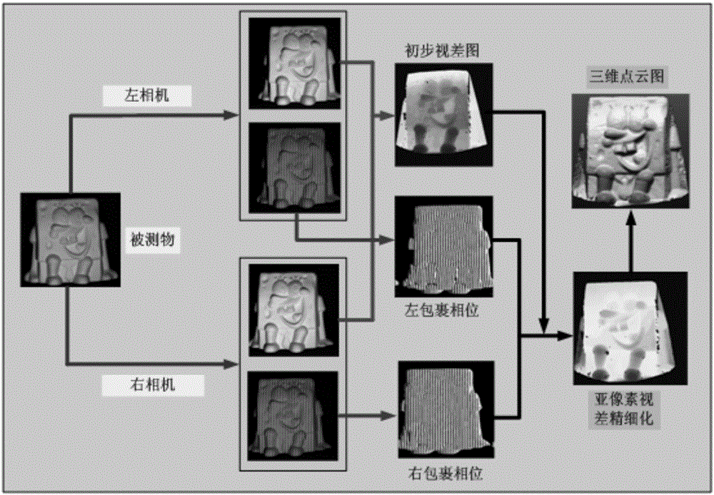 Quick three-dimensional shape measurement method without phase unwrapping based on Fourier transform