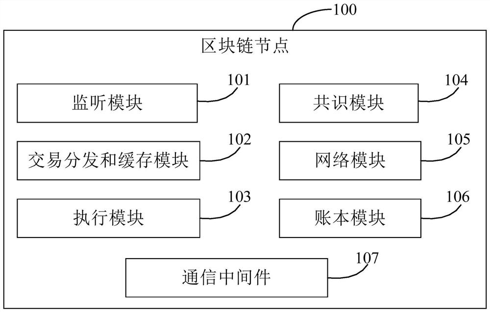 Blockchain node and business processing method executed by same