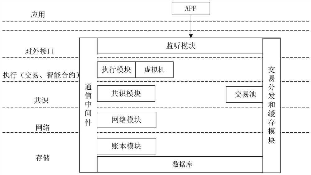 Blockchain node and business processing method executed by same