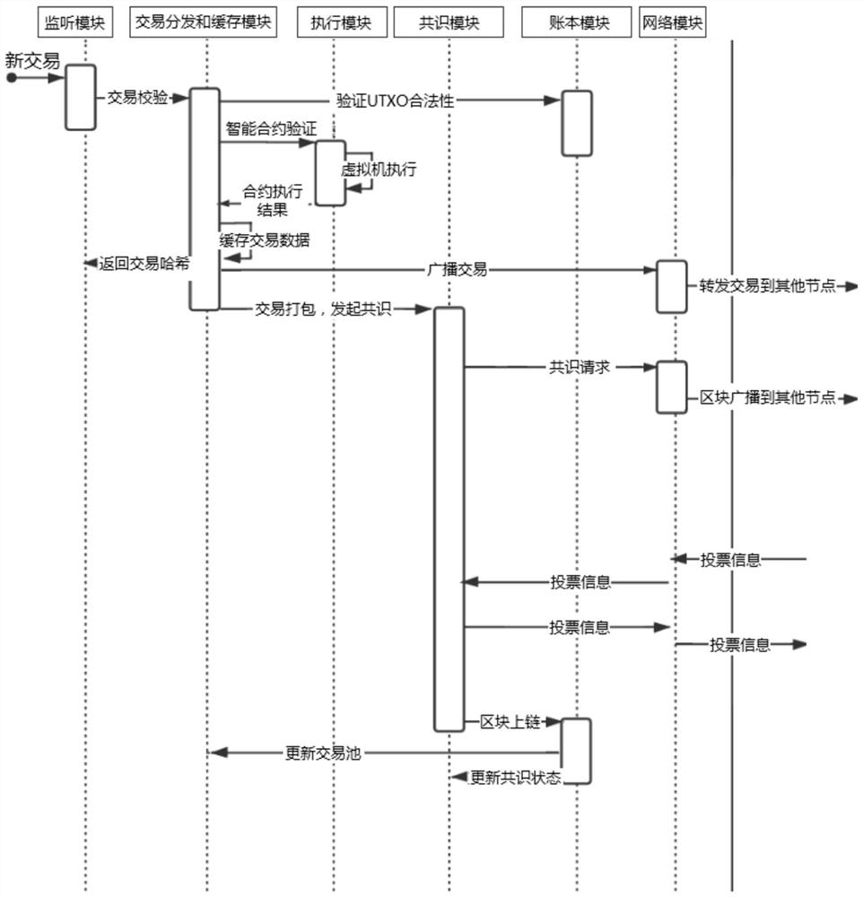 Blockchain node and business processing method executed by same