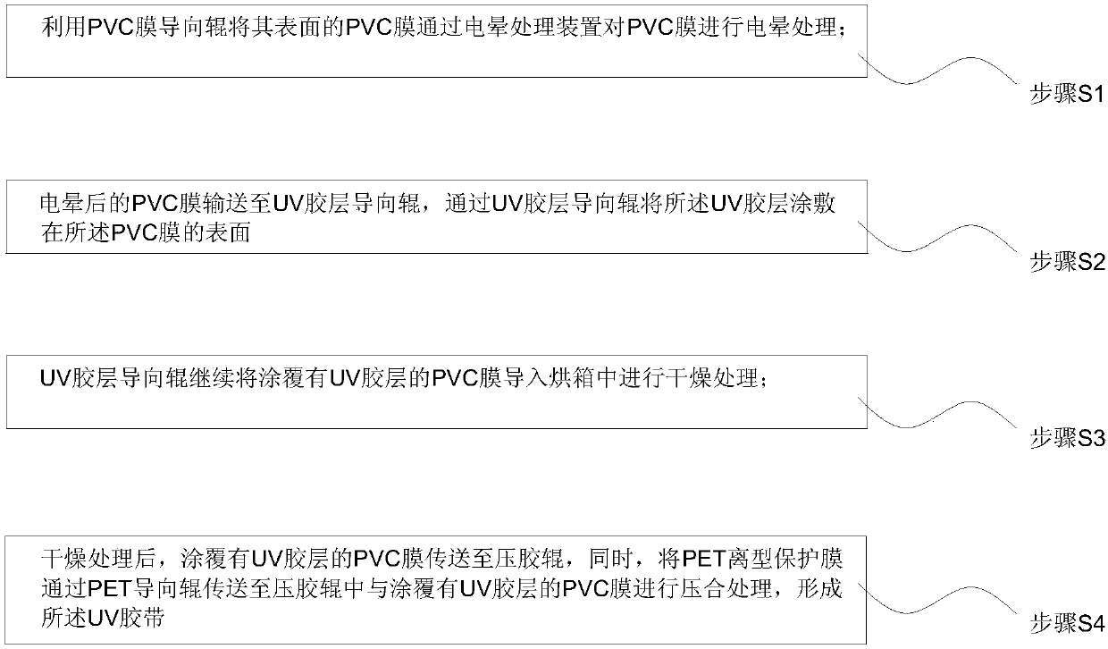 Ultraviolet (UV) adhesive tape and preparation method thereof