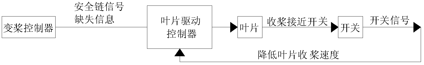 Electric variable pitch control system