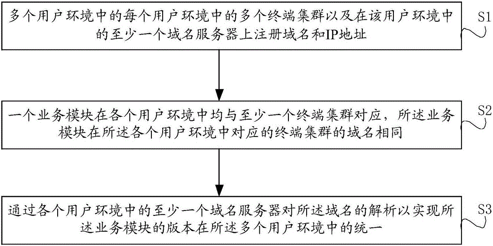 Version automatic unifying method and system