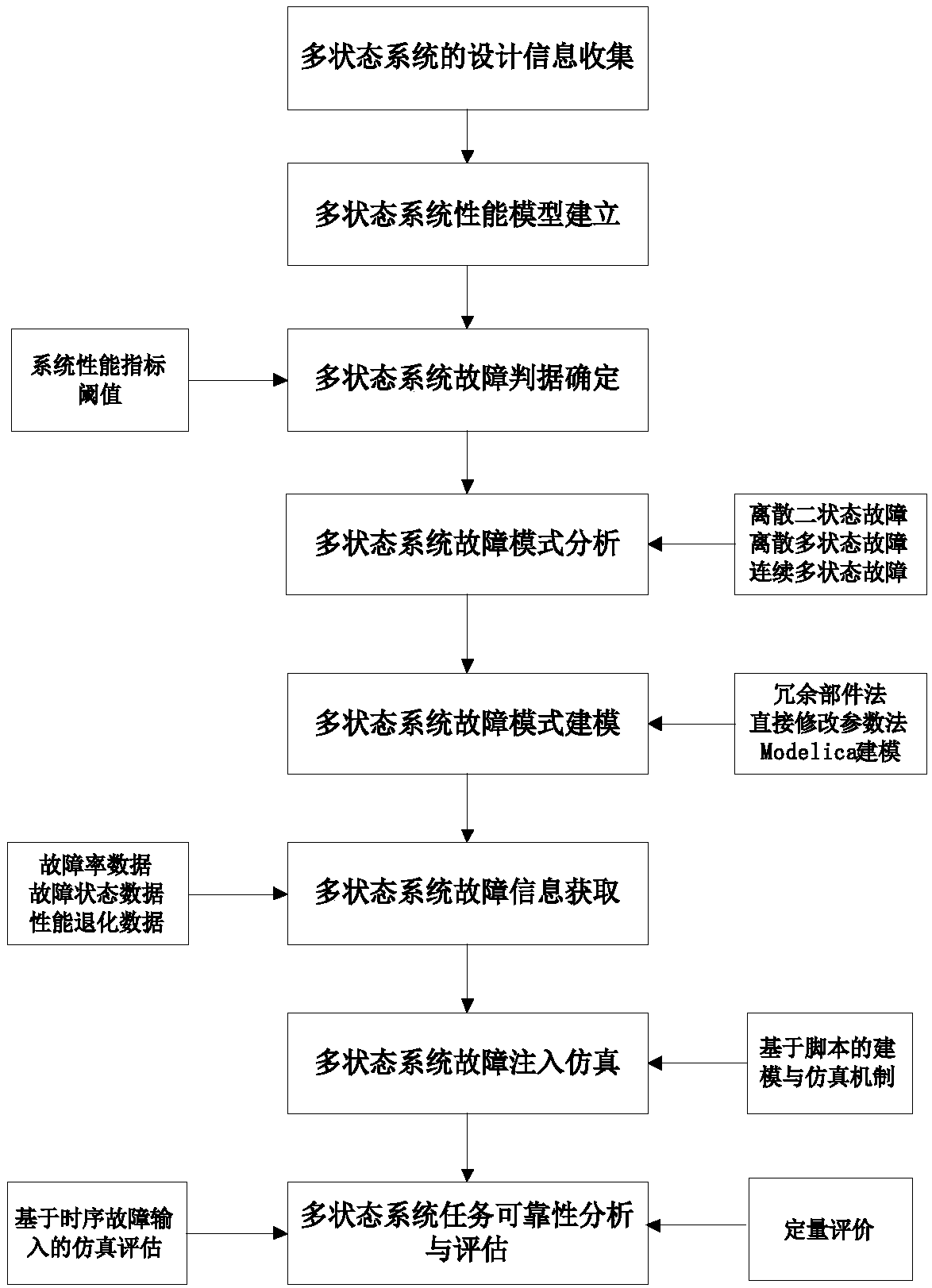 Method for conducting multi-state system task reliability modeling on basis of performance model