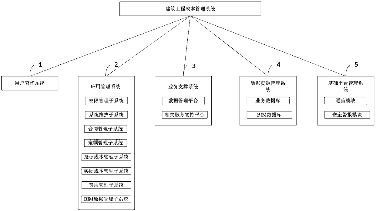 A system and method for cost management of construction project based on BIM technology