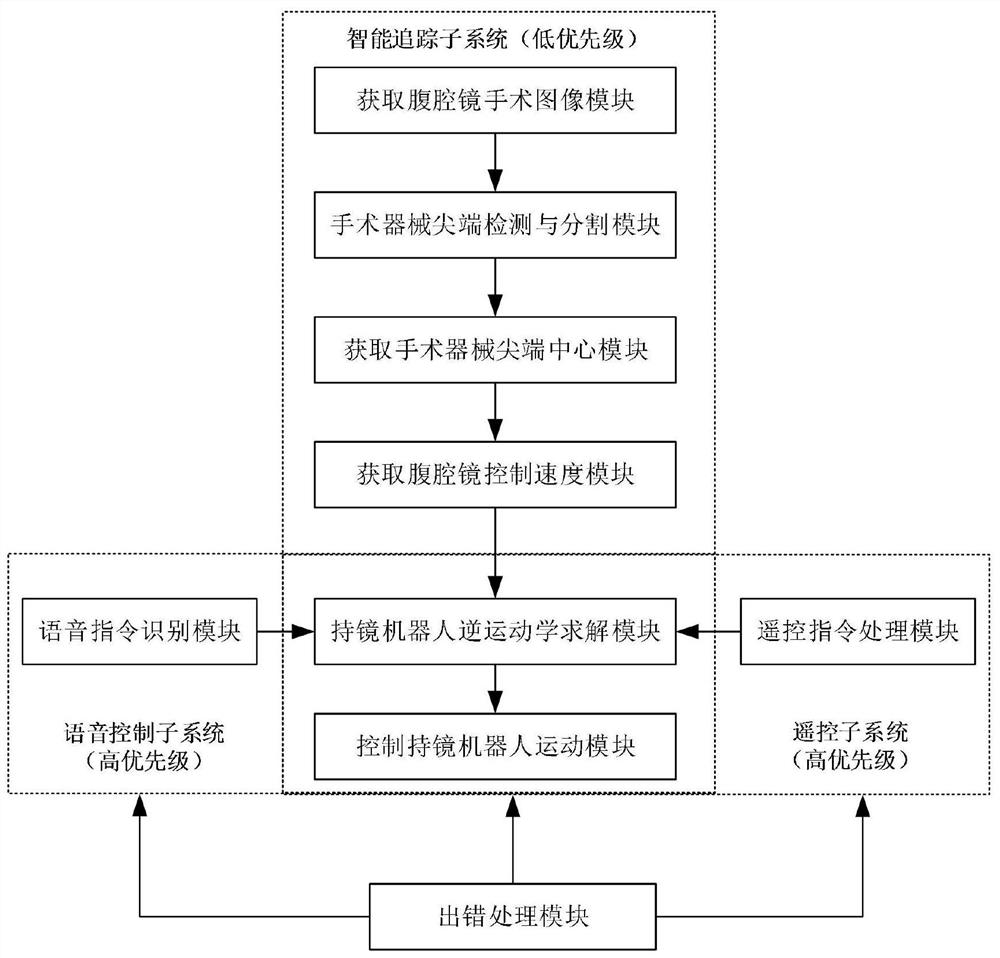 Laparoscope holding robot system for laparoscopic surgery