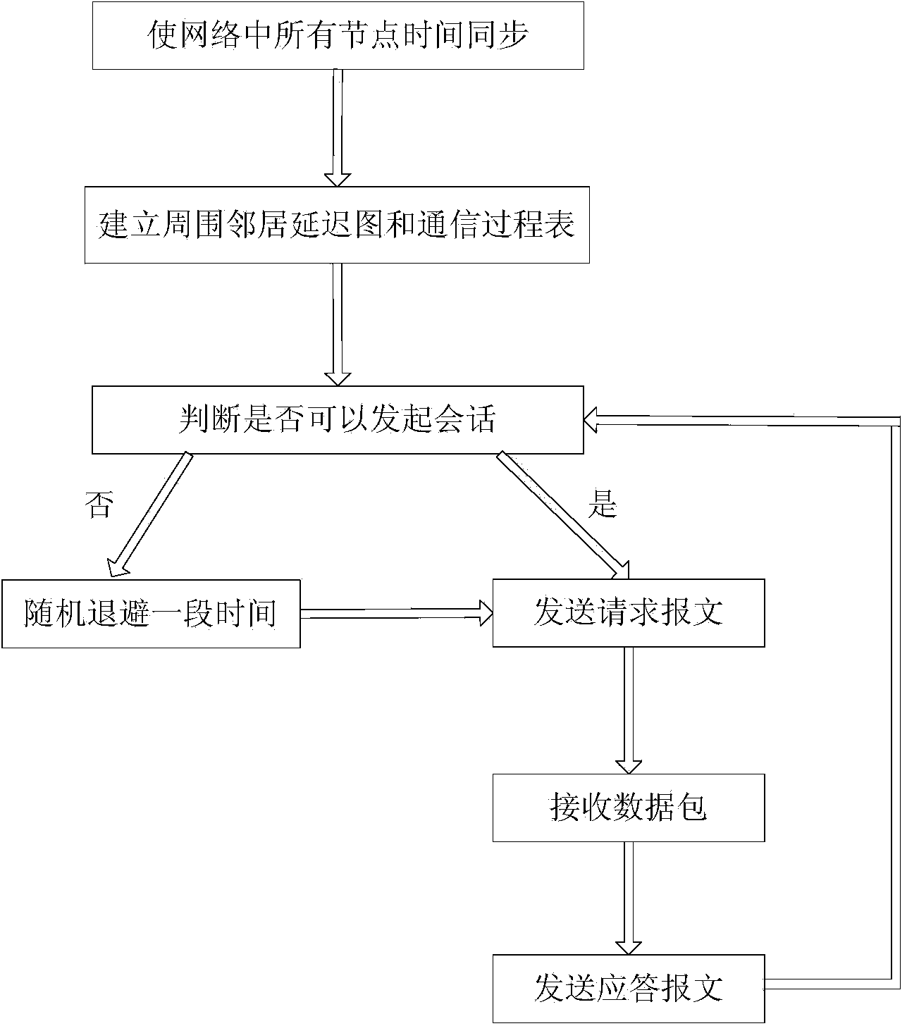 Media access control method and system suitable for underwater wireless sensor network