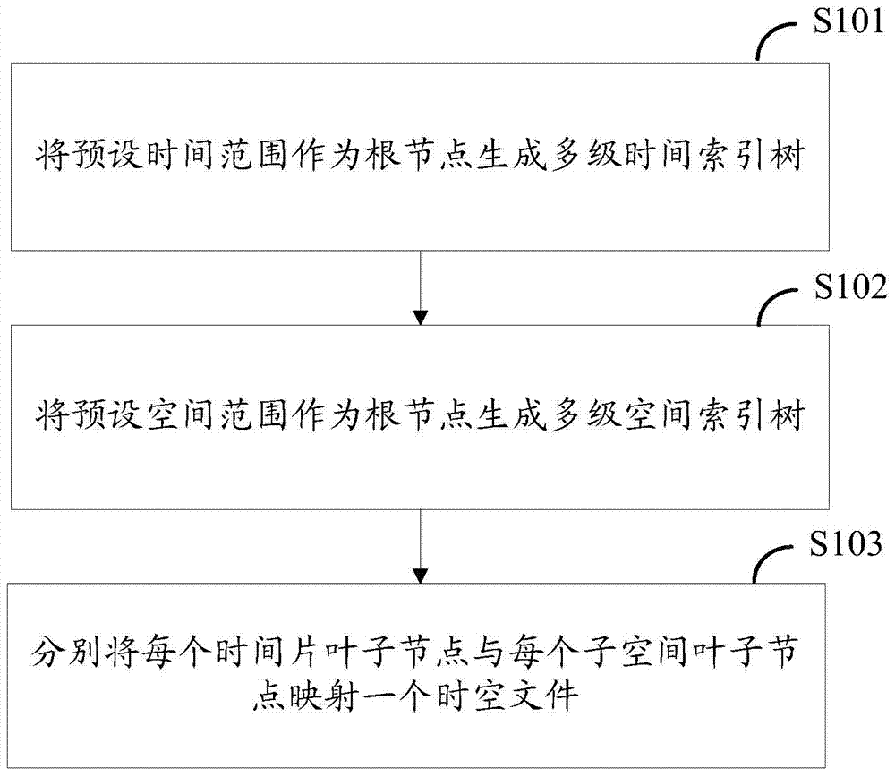 Spatio-temporal data index building and searching methods, a spatio-temporal data index building and searching device and spatio-temporal data index building and searching equipment