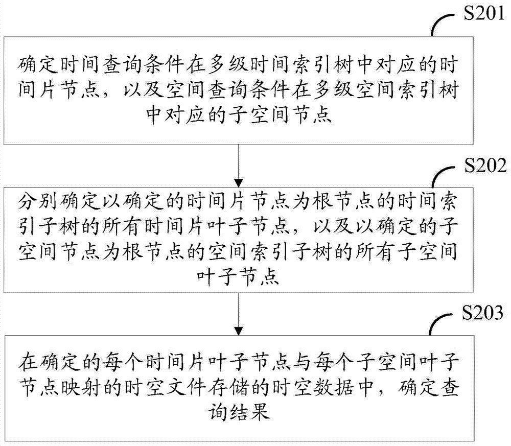 Spatio-temporal data index building and searching methods, a spatio-temporal data index building and searching device and spatio-temporal data index building and searching equipment