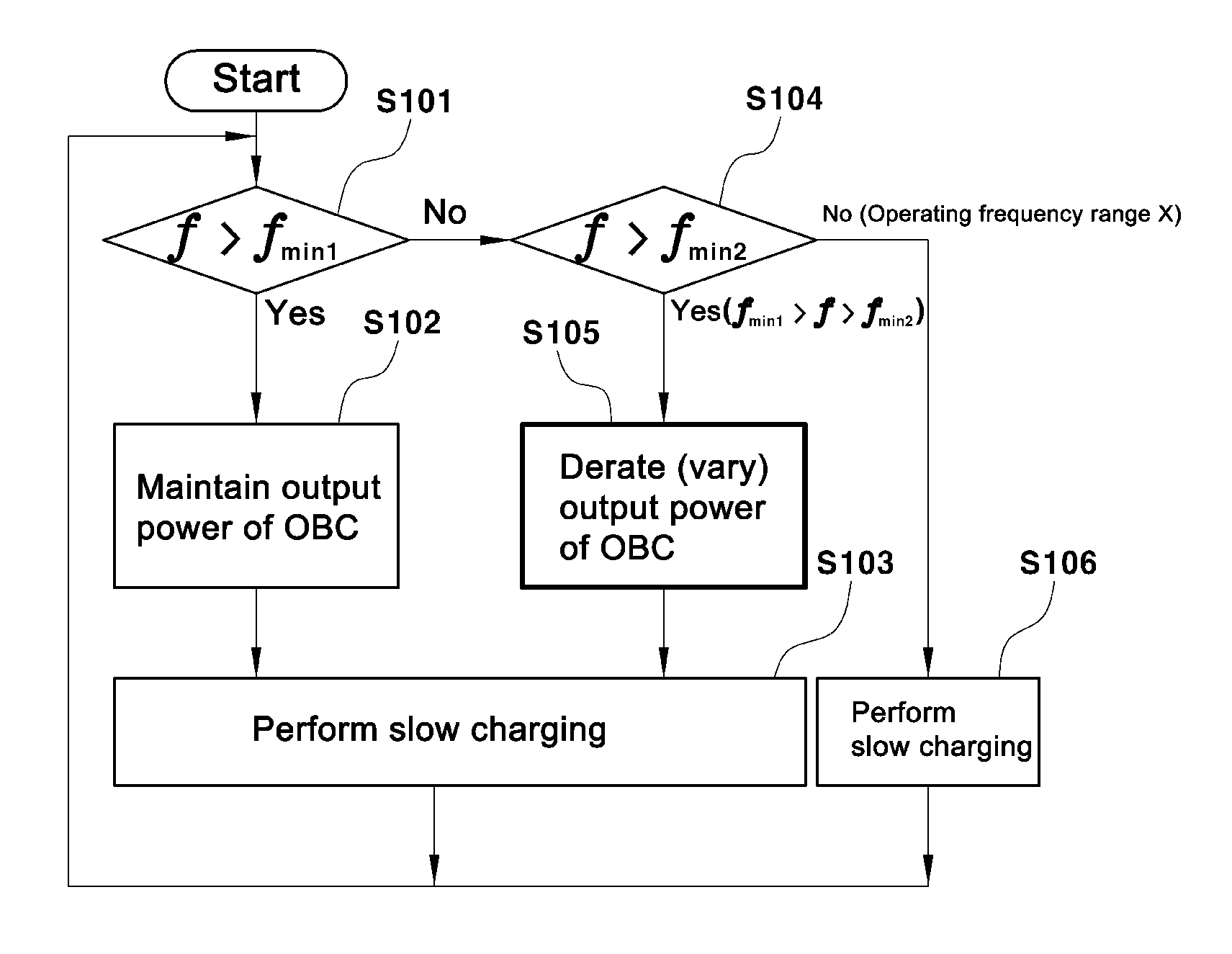 Method for controlling on-board charger of eco-friendly vehicle