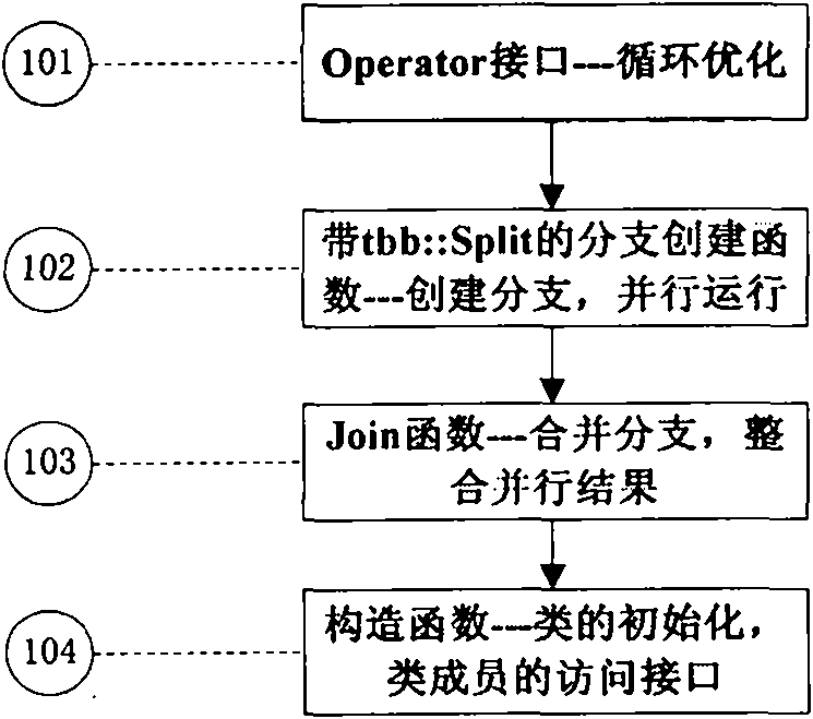 Parallel kraut decomposition method for ultra-large-scale matrix multi-core based on thread building blocks