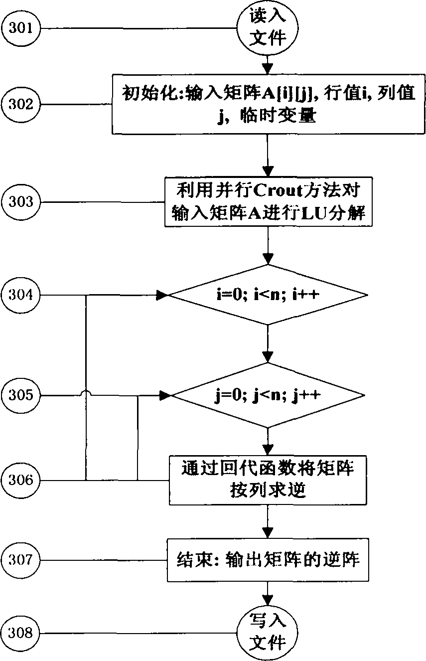 Parallel kraut decomposition method for ultra-large-scale matrix multi-core based on thread building blocks