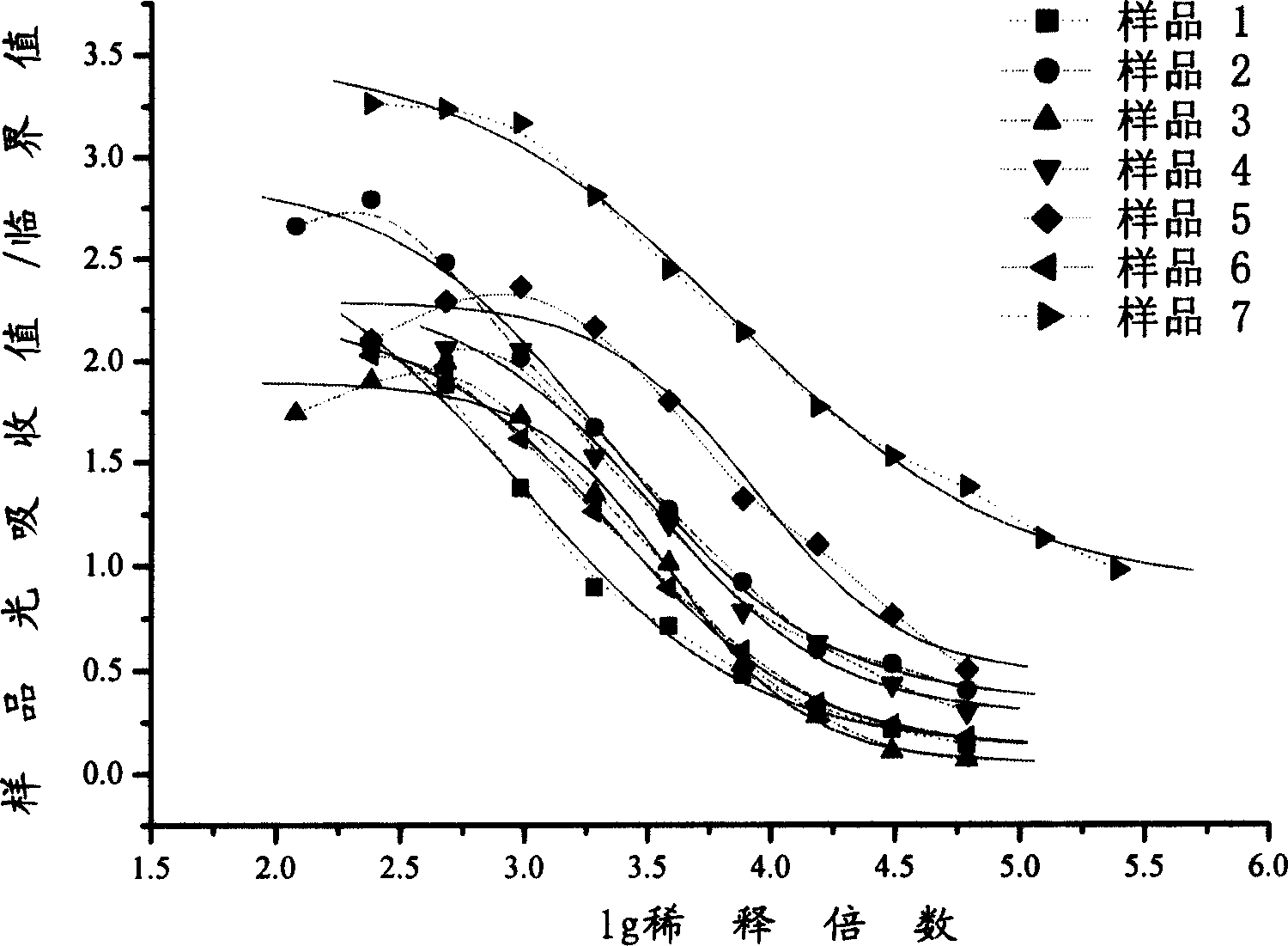 Enzyme linked immunity diagnose reagent kit for HB core antigen detecting in two sandwich method and application thereof